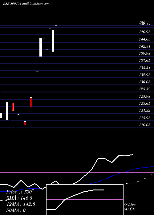  weekly chart 883goi2041