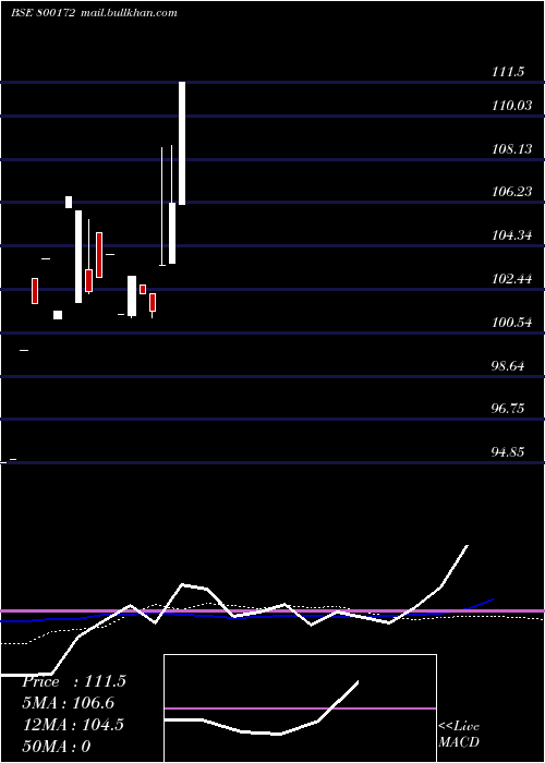  weekly chart 833goi2026