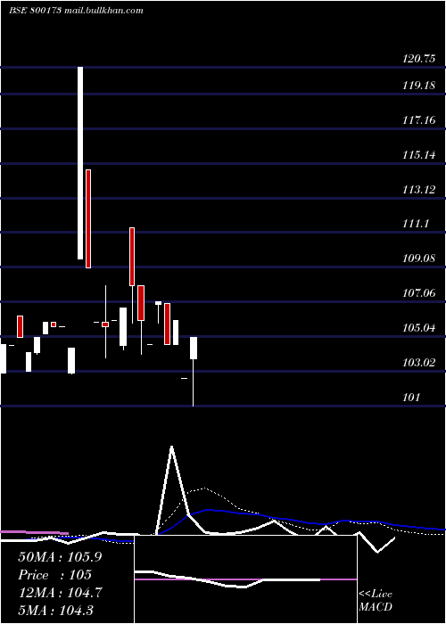  weekly chart 828goi2027