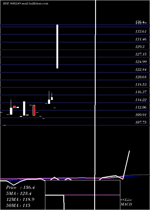  monthly chart 813cg2045a