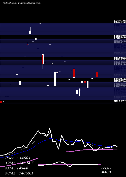  Daily chart Sgbmay26