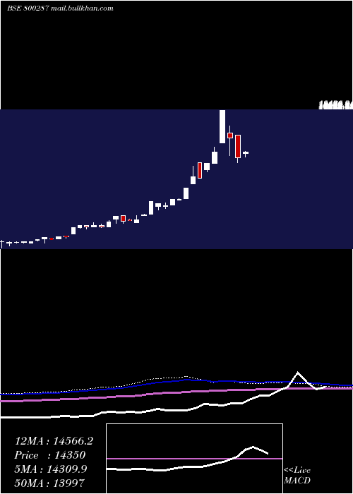  monthly chart Sgbmay26
