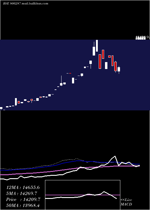  weekly chart Sgbmay26