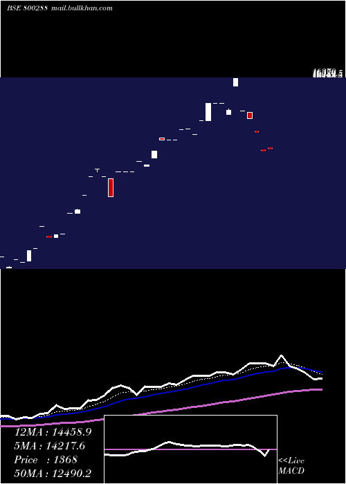  Daily chart Sgboct26