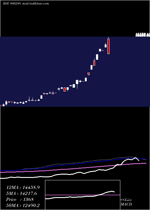  monthly chart Sgboct26