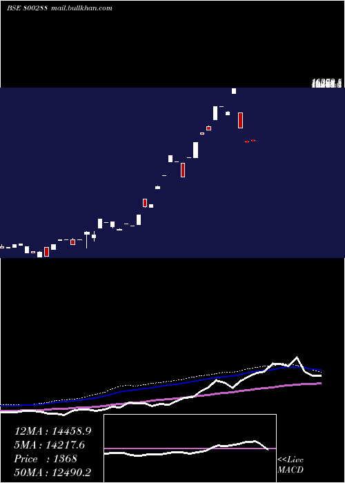  weekly chart Sgboct26
