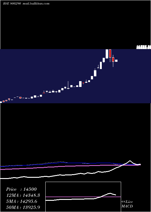  monthly chart Sgbdec26
