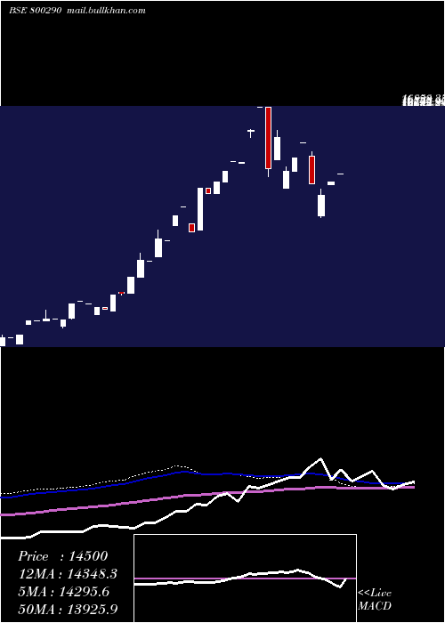  weekly chart Sgbdec26