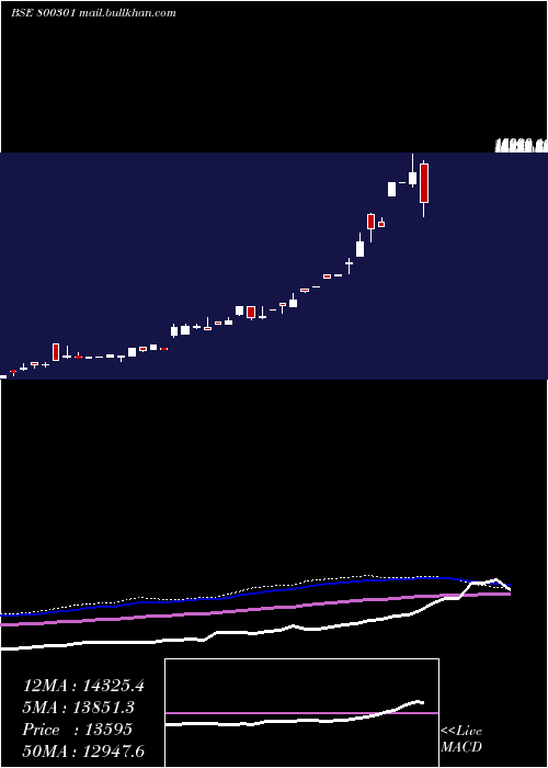  monthly chart Sgbsep27