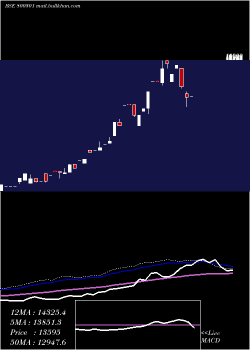  weekly chart Sgbsep27
