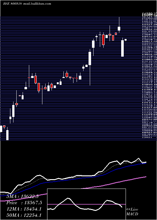  Daily chart Sgbapr28