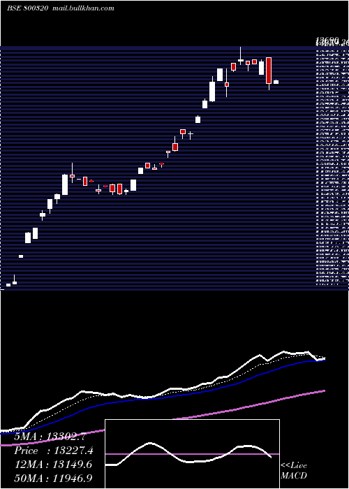 Daily chart Sgbmay28