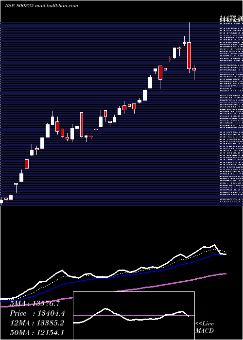  Daily chart Sgbaug28