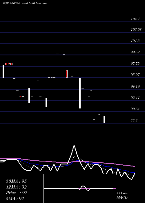  Daily chart 68goi2060