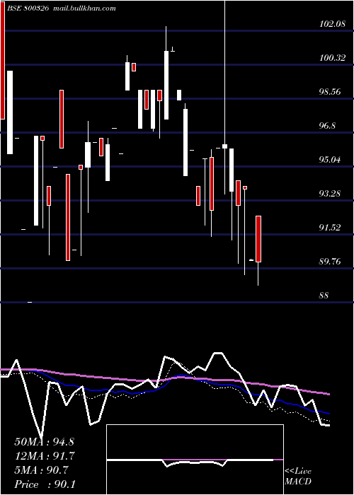  monthly chart 68goi2060