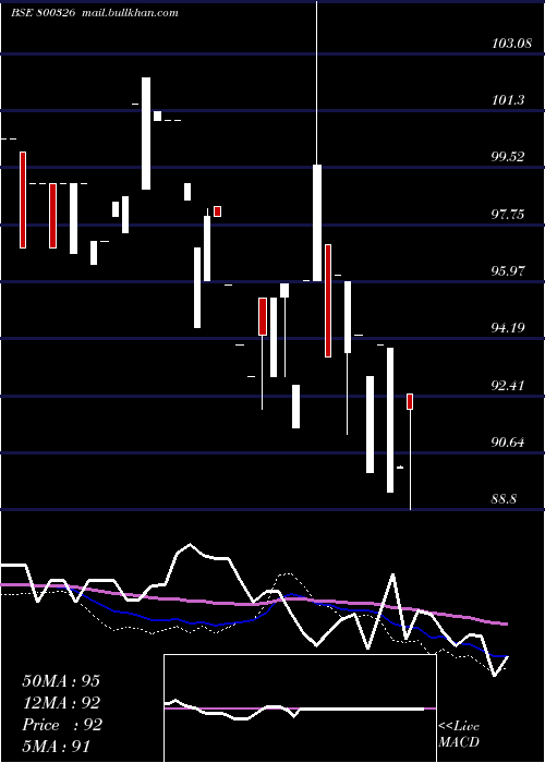  weekly chart 68goi2060