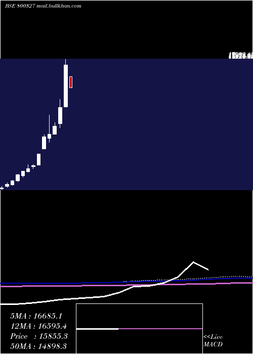  monthly chart Sgbsep28