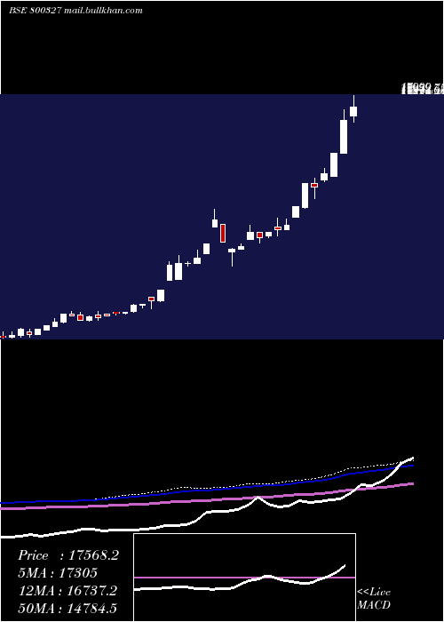  weekly chart Sgbsep28