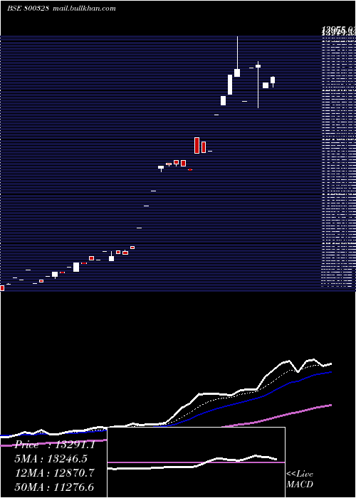  Daily chart Sgboct28