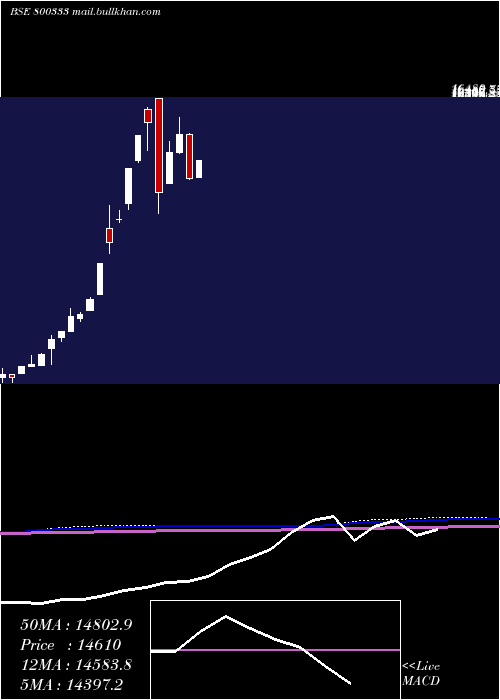  monthly chart Sgbfeb29