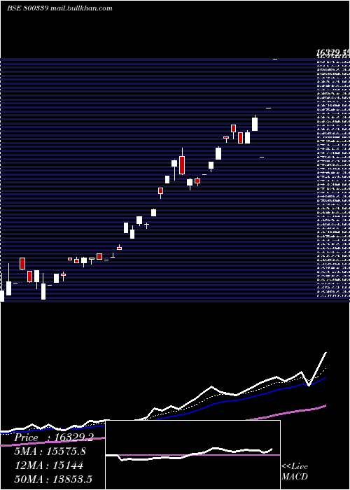  Daily chart Sgbmar29