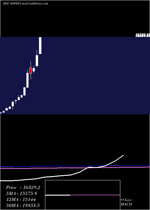  monthly chart Sgbmar29