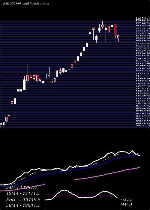  Daily chart Sgbmay29