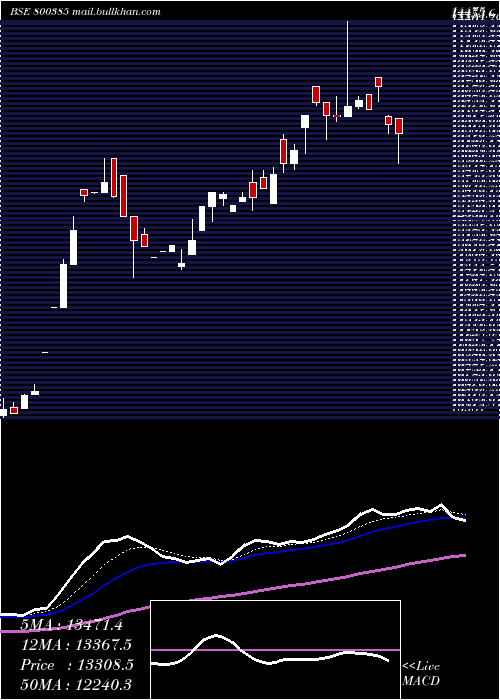  Daily chart Sgbaug29