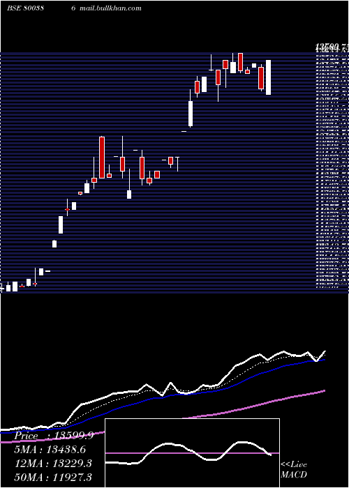  Daily chart Sgbsep29