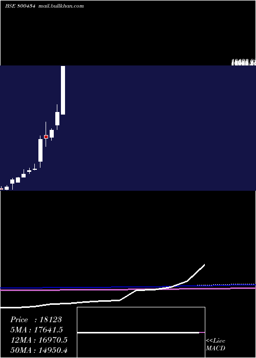  monthly chart Sgbnov29