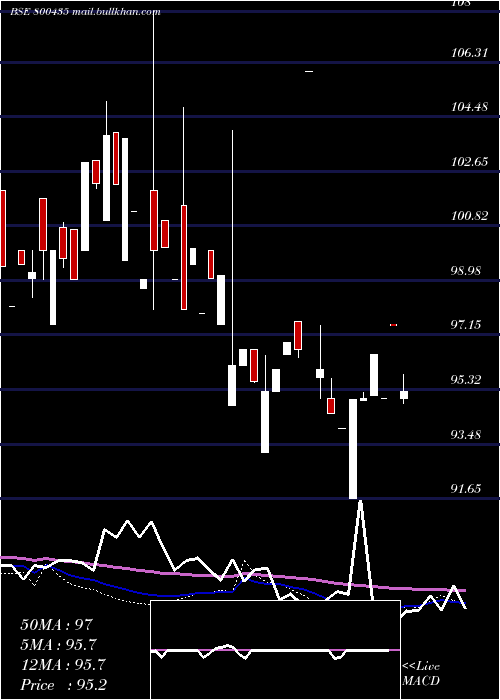  weekly chart 699goi2051