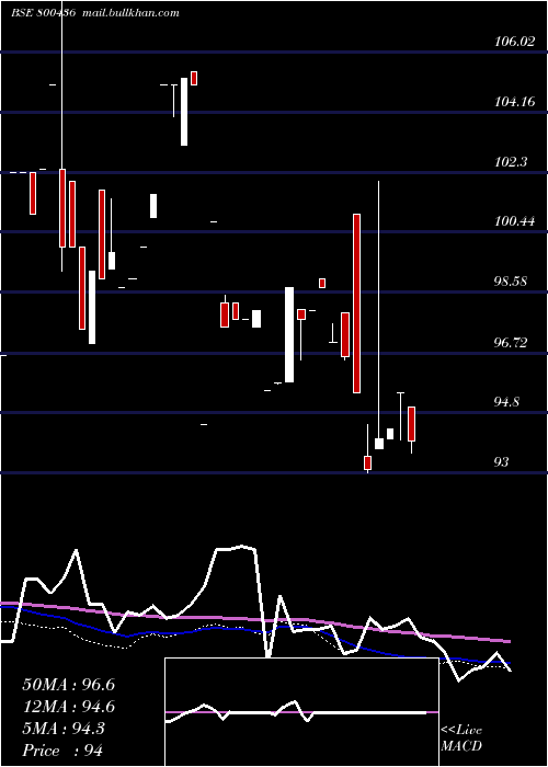  weekly chart 695goi2061