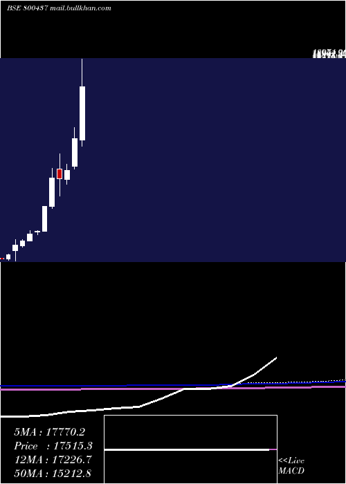  monthly chart Sgbdec29