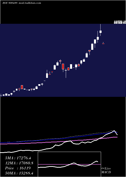  weekly chart Sgbjan30