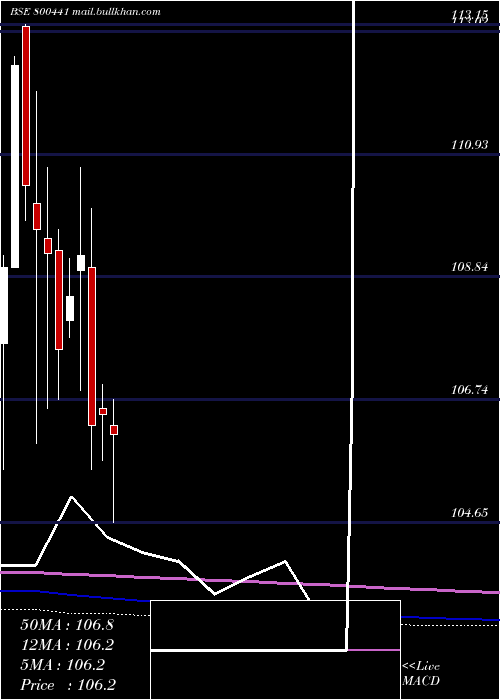  monthly chart 754goi2036