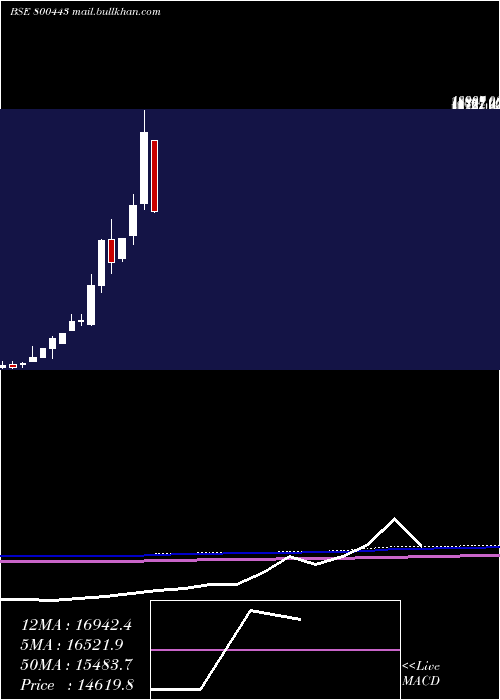  monthly chart Sgbjune30