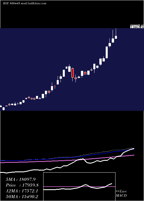  weekly chart Sgbjune30