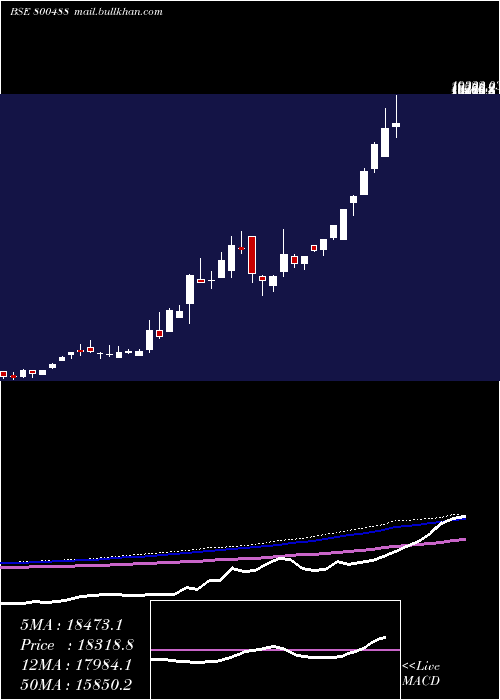  weekly chart Sgbaug30