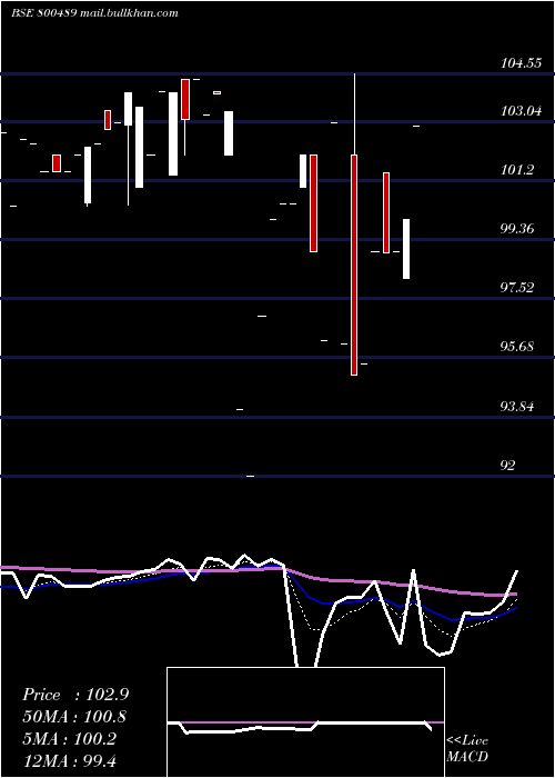  Daily chart 74goi2062
