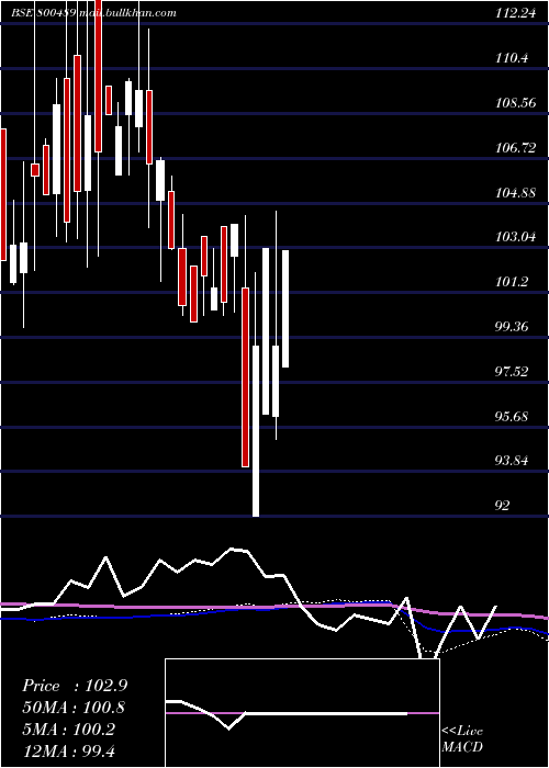  monthly chart 74goi2062