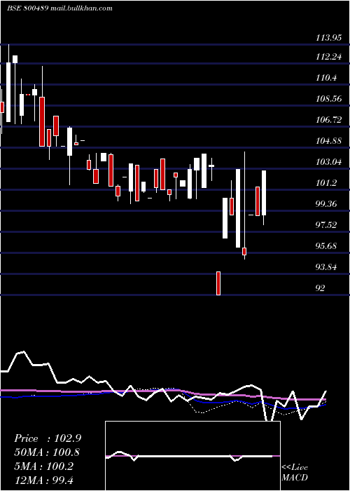  weekly chart 74goi2062