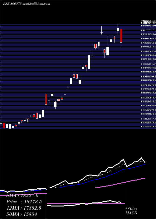  Daily chart Sgbdec30