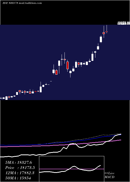  weekly chart Sgbdec30