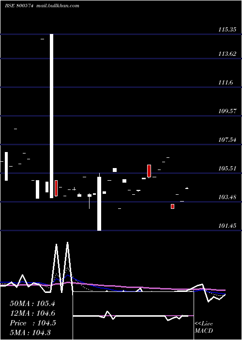  Daily chart 741goi36