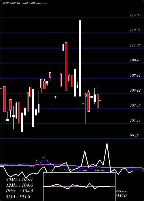  monthly chart 741goi36