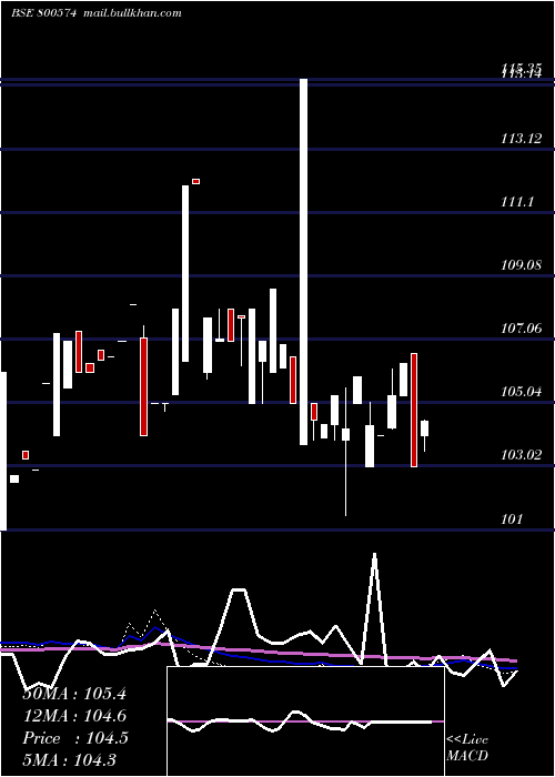 weekly chart 741goi36