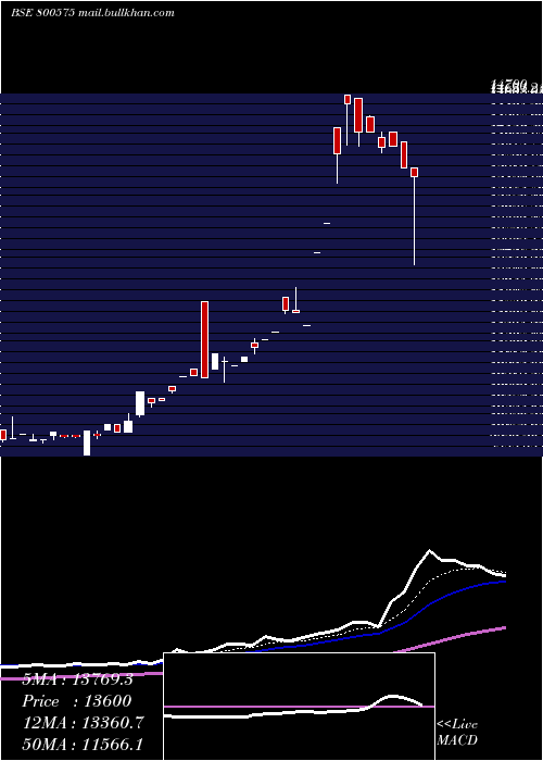 Daily chart Sgbmar31
