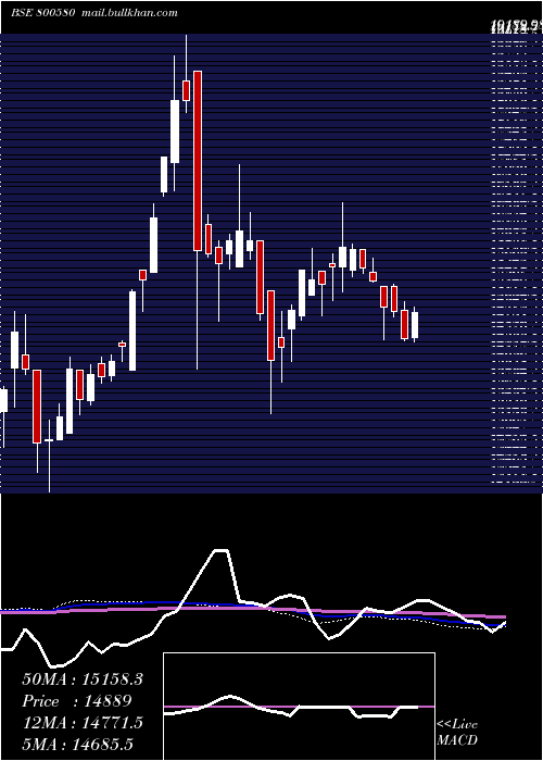  weekly chart Sgbjune31