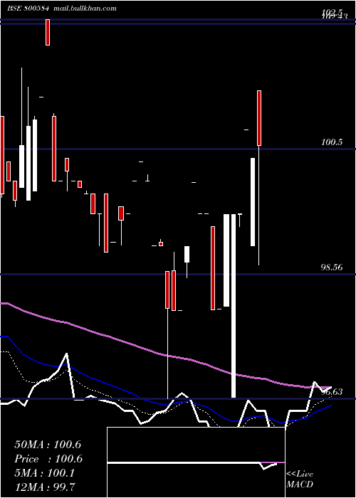  Daily chart 73goi2053