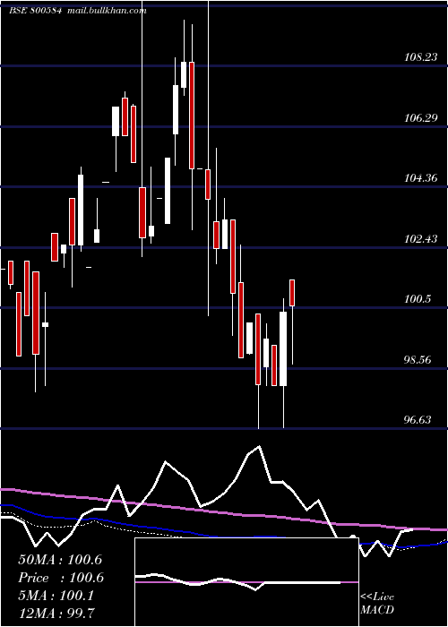  monthly chart 73goi2053